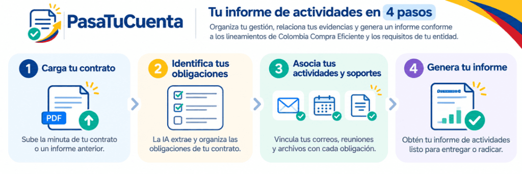 PasaTuCuenta: Tu informe de actividades en 4 pasos. 1 Carga tu contrato, 2 Identifica tus obligaciones, 3 Asocia tus actividades y soportes, 4 Genera tu informe.